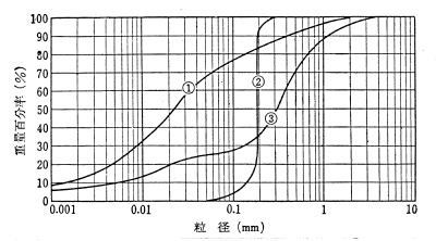 伊藤教授の土質力学講座 第二章