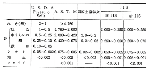 伊藤教授の土質力学講座 第二章