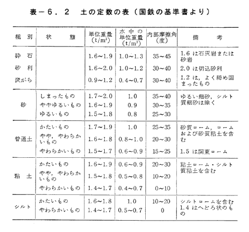 伊藤教授の土質力学講座 第六章