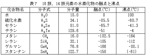 1 2 4 水の注目すべき特性 3 融点 沸点 水の話