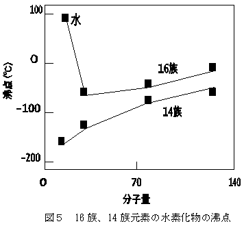 1 2 4 水の注目すべき特性 3 融点 沸点 水の話