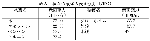 1 2 5 水の注目すべき特性 4 表面張力 水の話